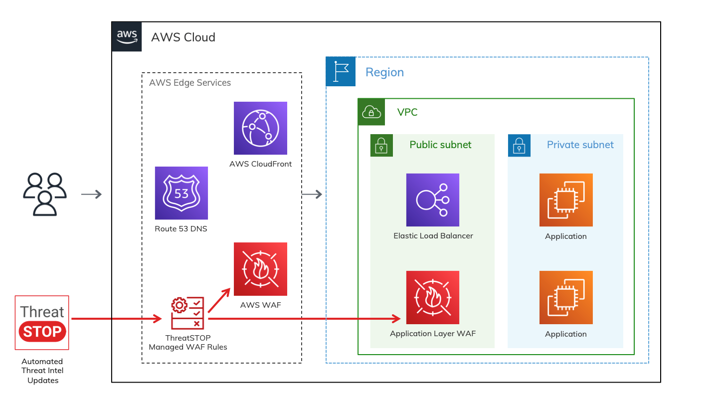 aws-waf-threatstop